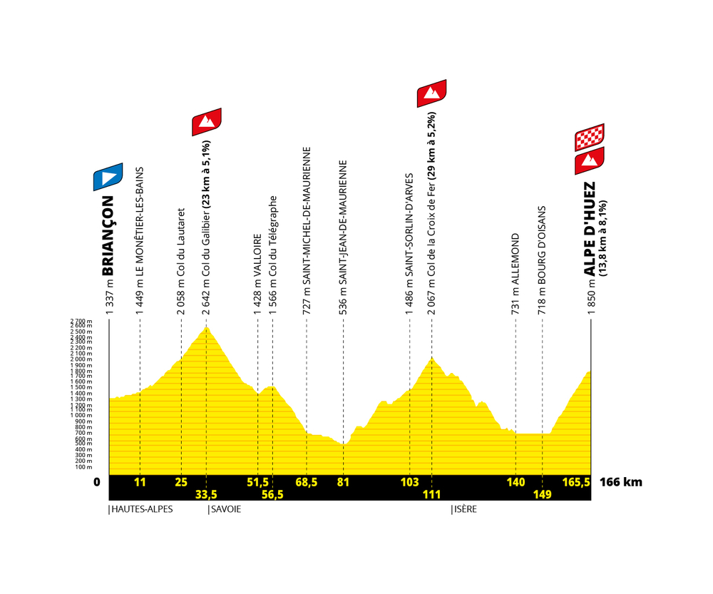 7月14日（木） 第12ステージ ブリアンソン～ラルプ・デュエズ 166km