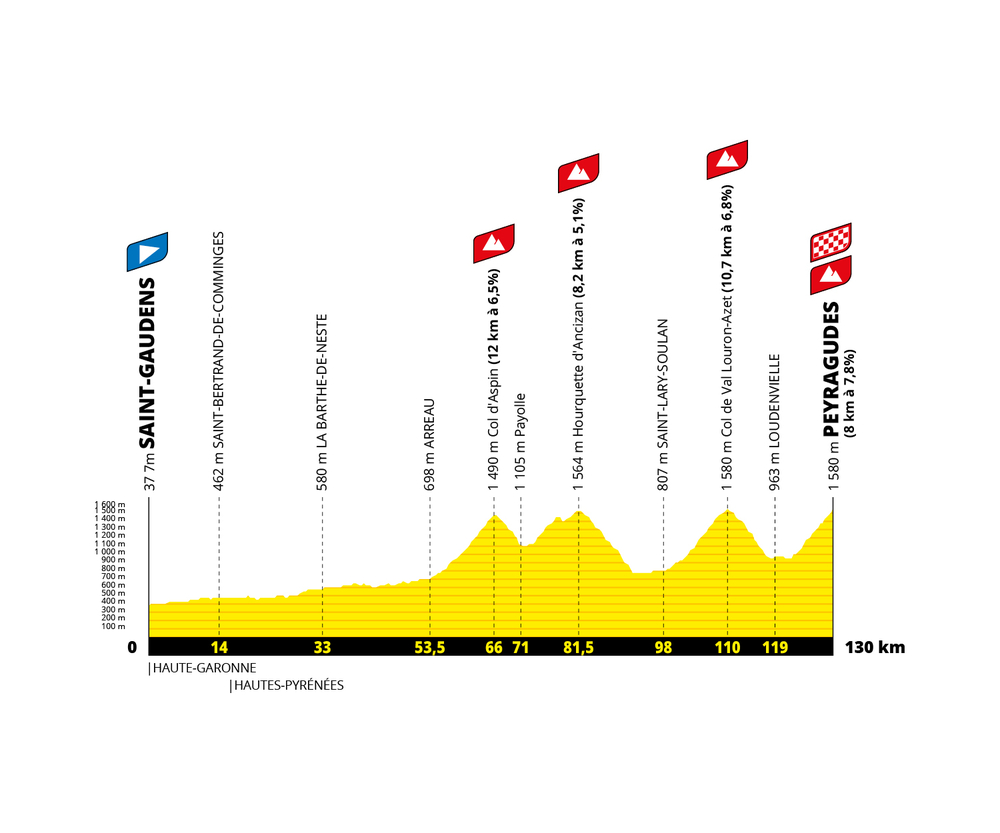 7月20日(水) 第17ステージ サン=ゴーダンス~ペイラギュード 130km