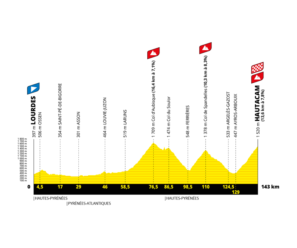 7月21日(木) 第18ステージ ルルド~オタカム 143km