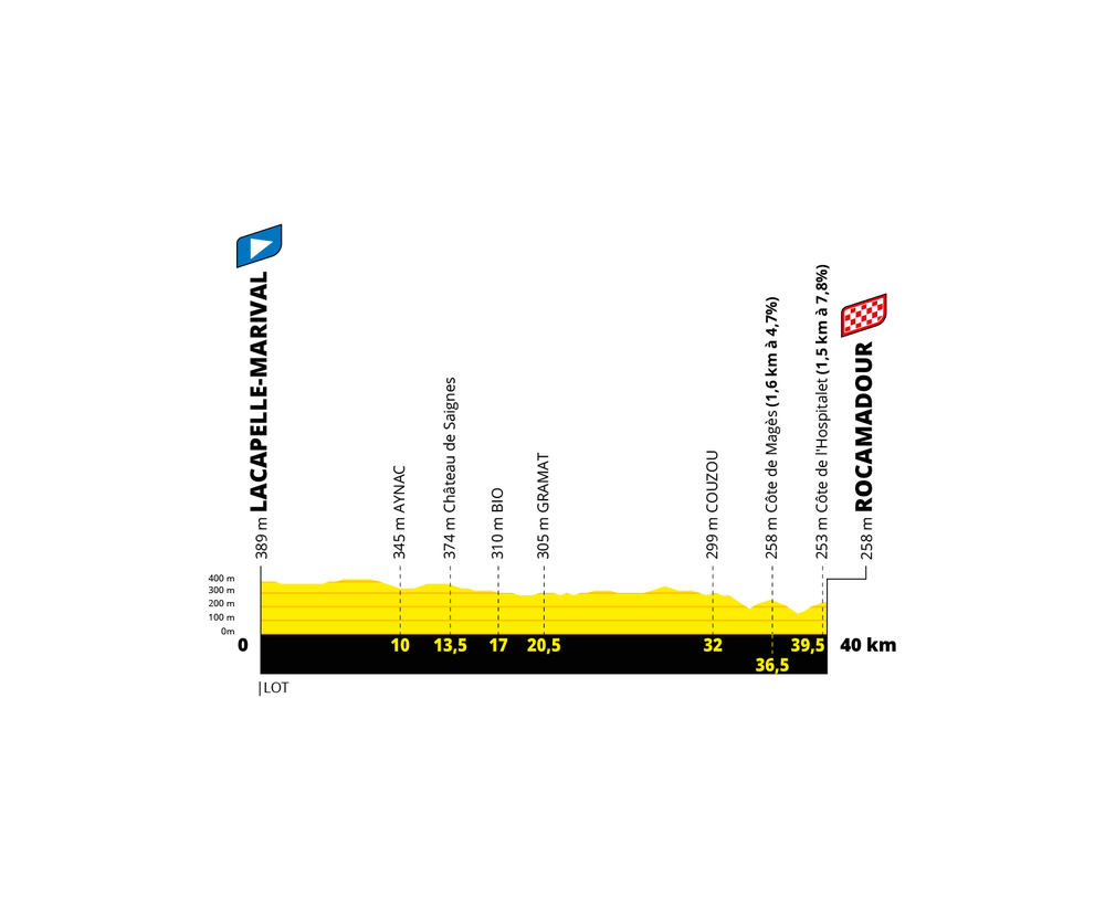 7月23日（土）	第20ステージ ラカペル＝マリヴァル～ロカマドゥール 40km（個人TT）