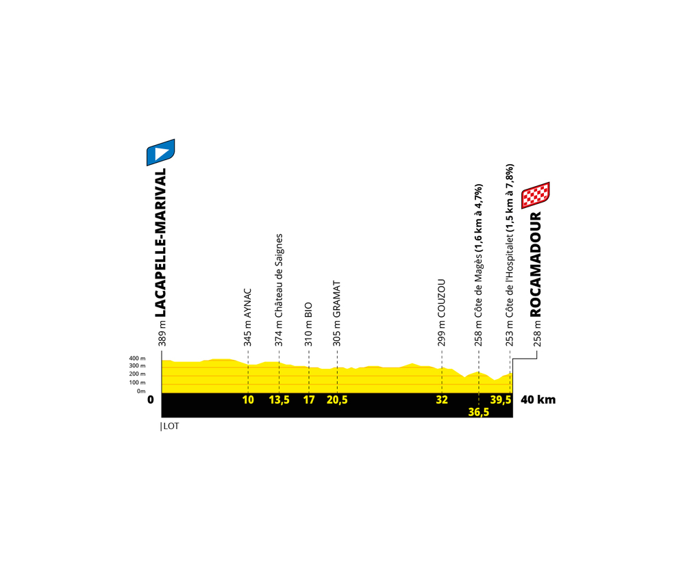 7月23日(土) 第20ステージ ラカペル=マリヴァル~ロカマドゥール 40km(個人TT)