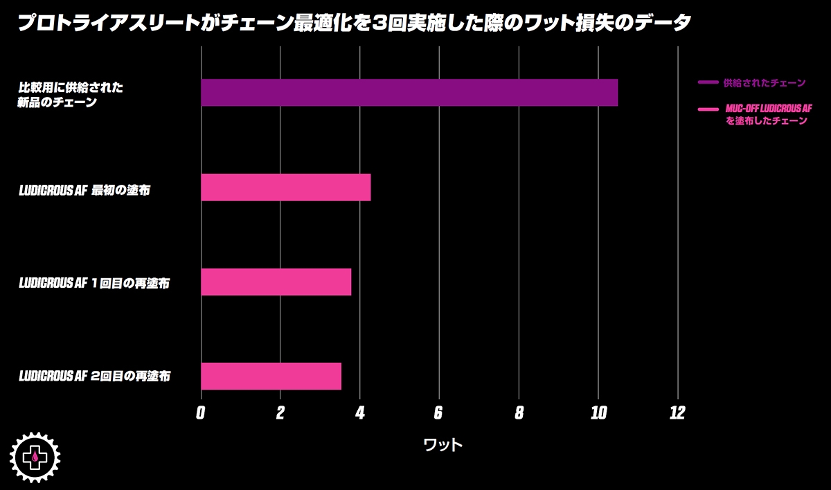 【フィールドテスト2】新品のチェーン、1回目の塗布、再塗布、2回目の再塗布で、ワット損失がどの程度発生したかを表すデータ。塗布を繰り返すごとに損失が減っていくのがわかる