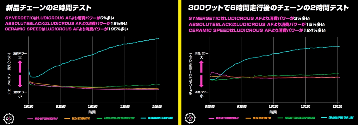 【独自テスト1】ダイナモメーターで2つの条件下でテスト。いずれもLUDICROUS AFは消費パワーが小さいことがわかる
