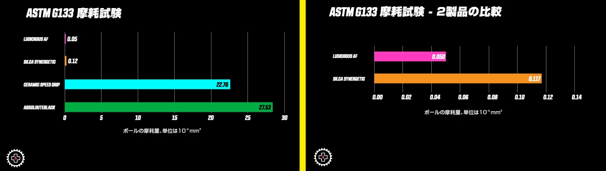 【独自テスト3】摩耗試験規格ASTM G133でのテスト。LUDICROUS AFはどの製品よりも摩耗が小さい