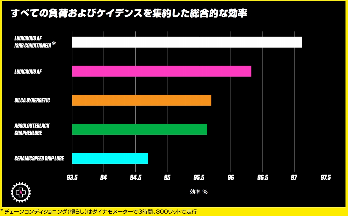 【独立研究所によるテスト1】パワーが100ワット～1100ワット、ケイデンスが60～140rpmの範囲内での総合的な駆動効率をテストした。3時間の慣らしを行ったLUDICROUS AFが最も効率が良い