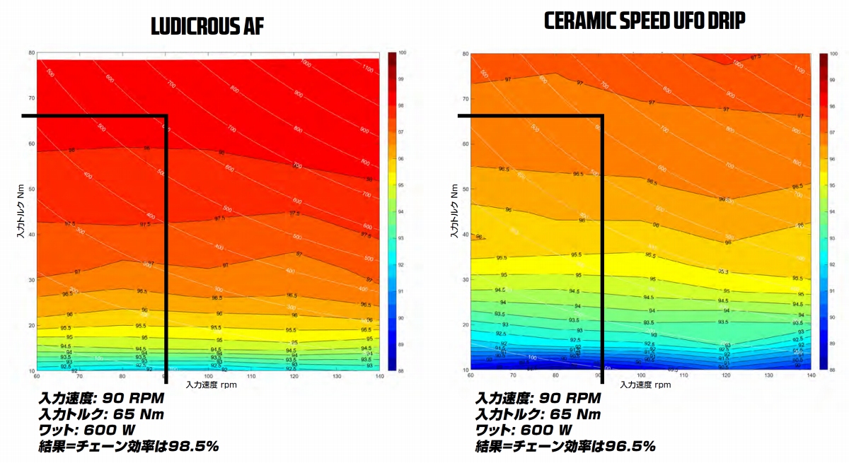 【独立研究所によるテスト2】同じワット、入力トルクと入力速度での駆動効率をマッピングしたもの。同じ座標でも色が濃い（赤い）方が駆動効率に優れている