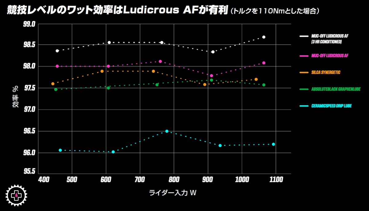 【独立研究所によるテスト3】各ライダー入力（入力トルクは110Nmで、ワット数を変化させる）ごとの駆動効率をグラフ化したもの。どのパワーバンドでもLUDICROUS AFは駆動効率に優れている