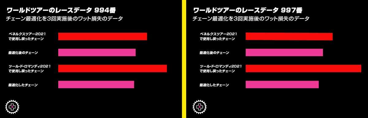 【フィールドテスト1】LUDICROUS AFを塗布(最適化)したチェーンと使用後のチェーンでワット損失はどの程度変化するかを確認。2例ともデータは似ており、LUDICROUS AFは一貫した結果を得られることがわかるという
