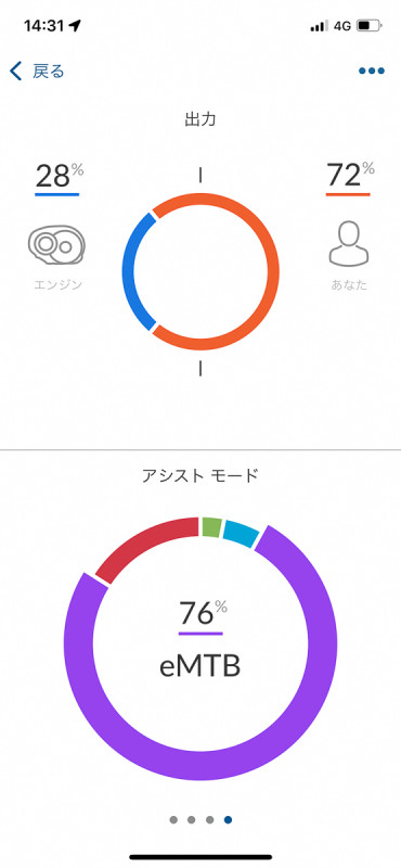 ライド中のアシスト比や使用したアシストモードも確認できる　平坦コースだとライダーの割合は多くなる