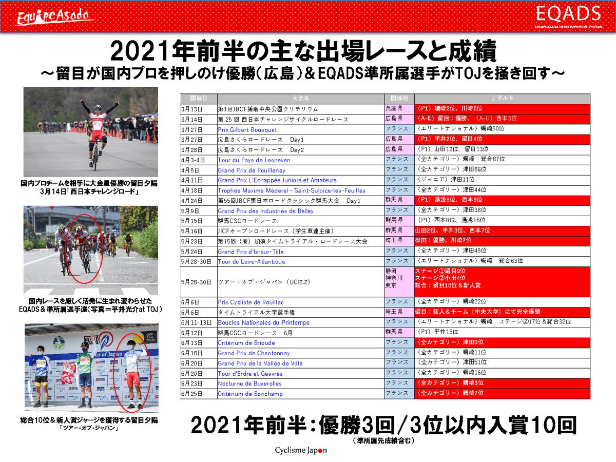 留目夕陽の活躍が目立った2021年前半戦。優勝3回/3位以内入賞10回の戦績