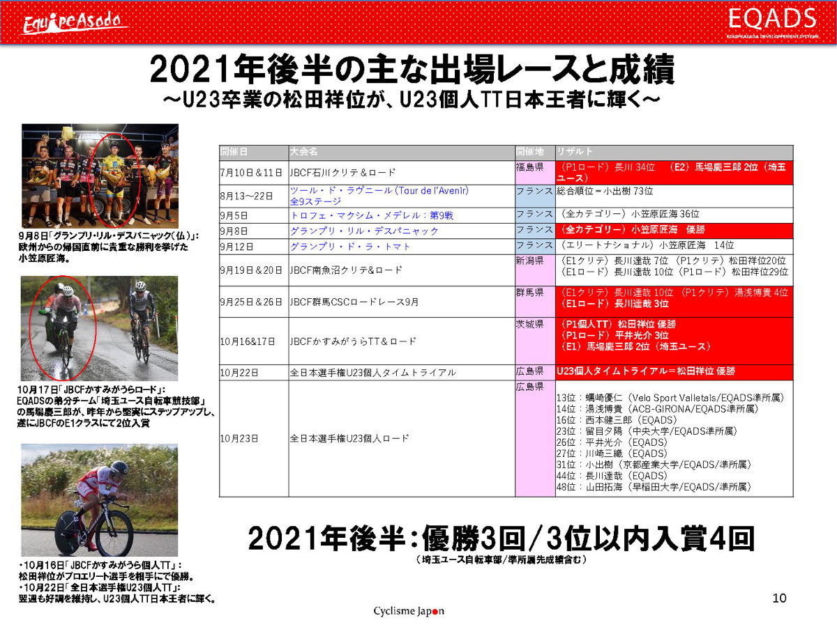 全日本TT男子U23を含む優勝3回 /3位以内入賞4回を果たした2021年後半
