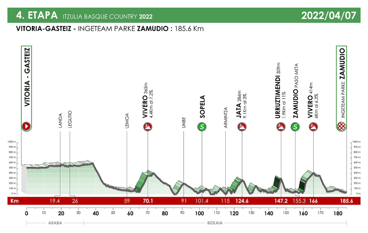 イツリア・バスクカントリー2022第4コースプロフィール