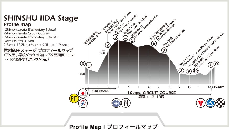 第1ステージ信州飯田　コースプロフィール