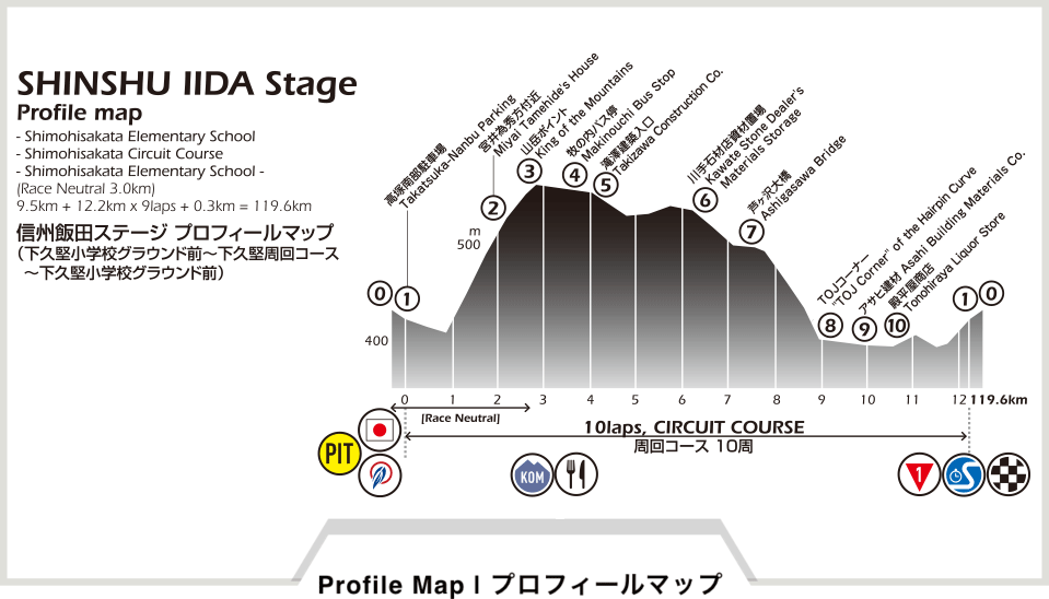 第1ステージ信州飯田 コースプロフィール