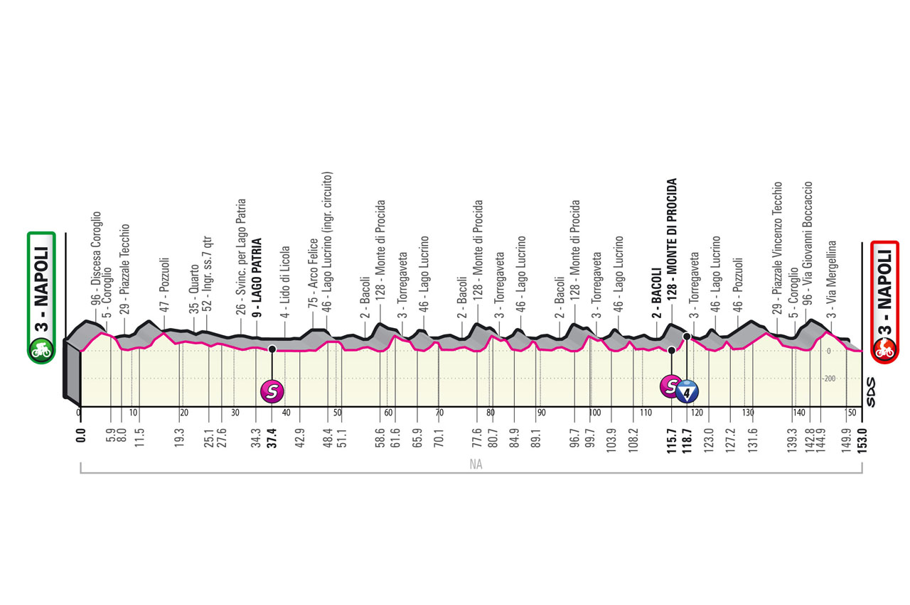 5月14日（土）第8ステージ ナポリ〜ナポリ　153km