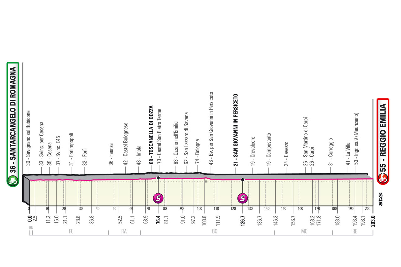 5月18日（水）第11ステージ サンタルカンジェロ・ディ・ロマーニャ〜レッジョ・ネレミリ・パルミジャーノ・レッジャーノ　203km