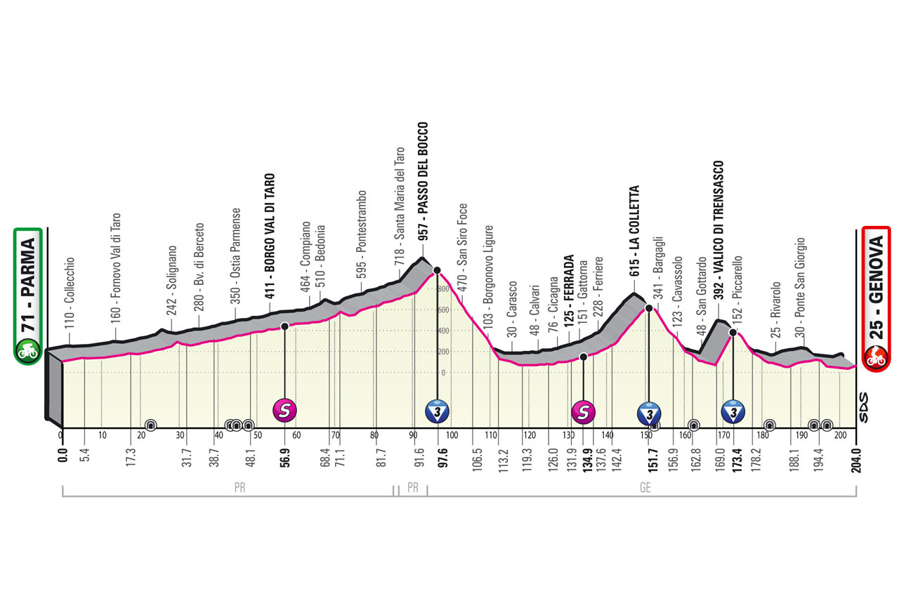 5月19日（木）第12ステージ パルマ〜ジェノヴァ　204km
