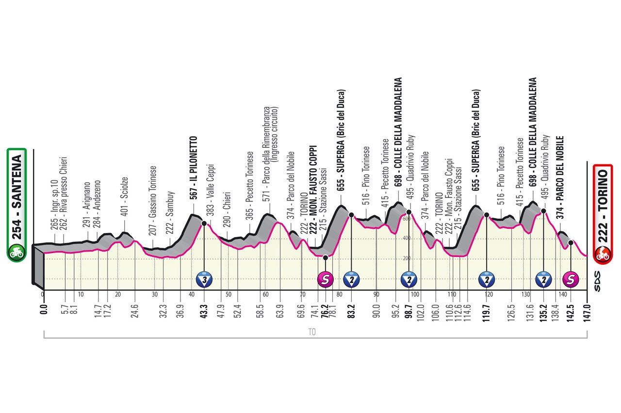 5月21日（土）第14ステージ サンテナ〜トリノ　147km