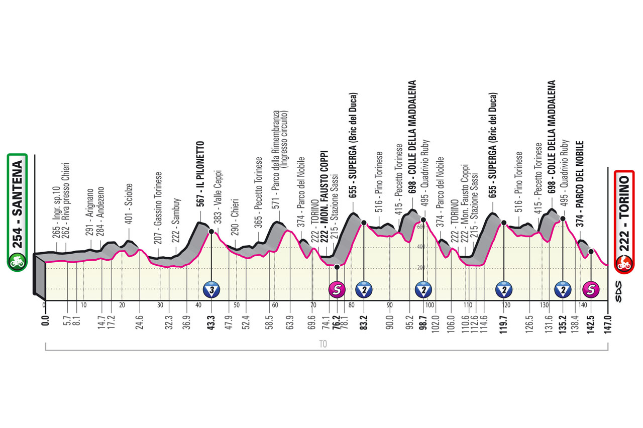 5月21日(土)第14ステージ サンテナ〜トリノ 147km