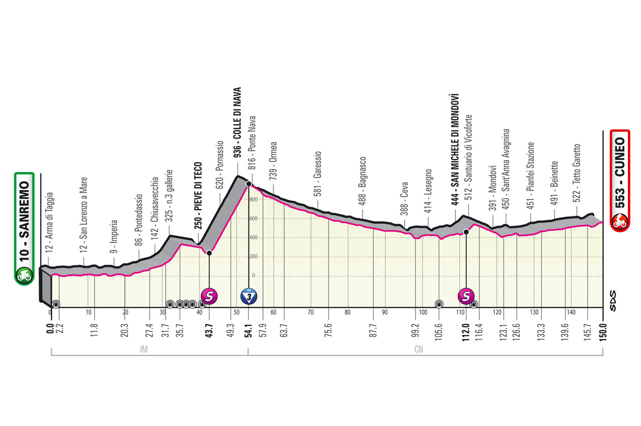 5月20日（金）第13ステージ サンレモ〜クーネオ　150km（平坦ステージ）