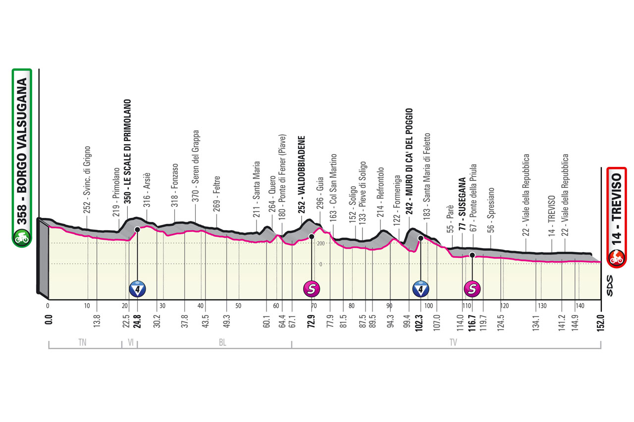5月26日（木）第18ステージ ボルゴ・ヴァルスガーナ〜トレヴィーゾ　152km