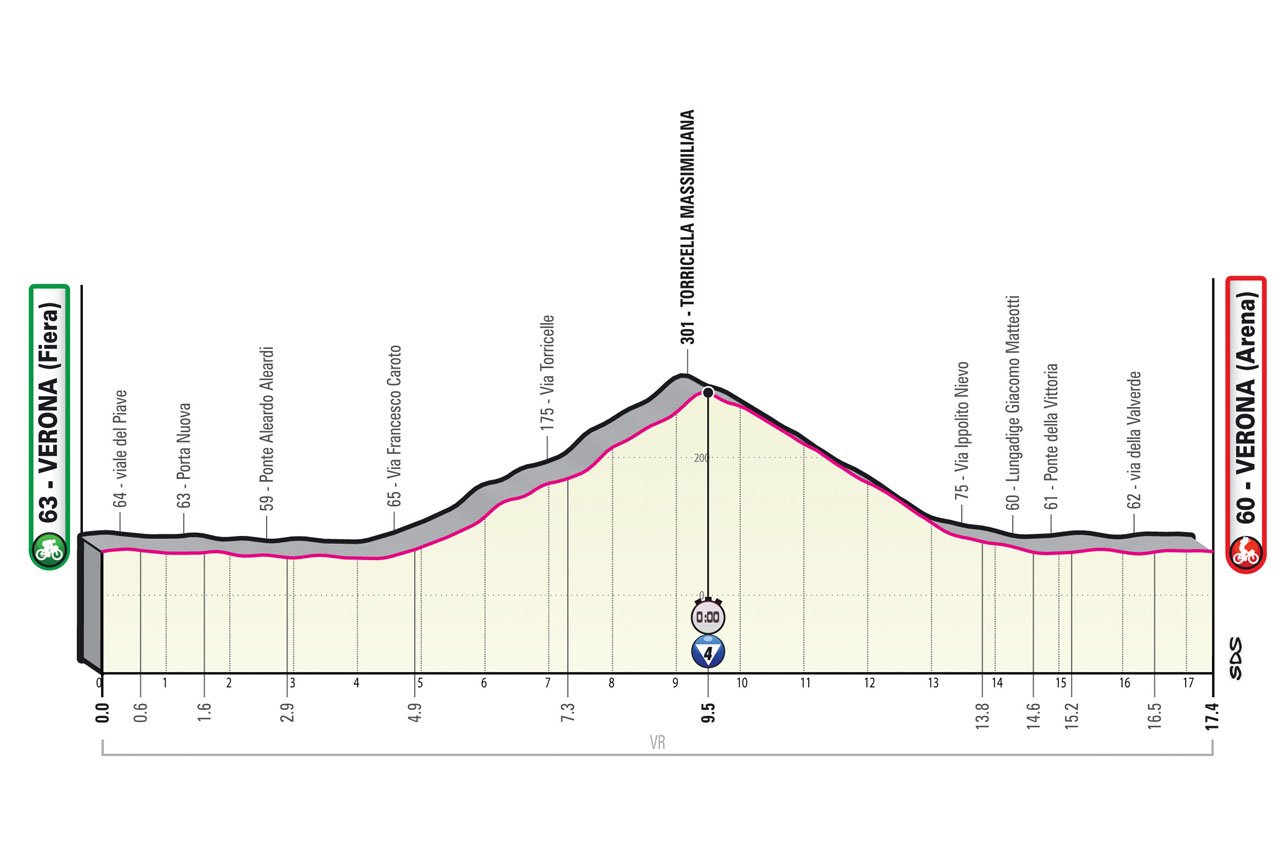 5月29日（日）第21ステージ ヴェローナ〜ヴェローナ　17.4km（個人タイムトライアル）