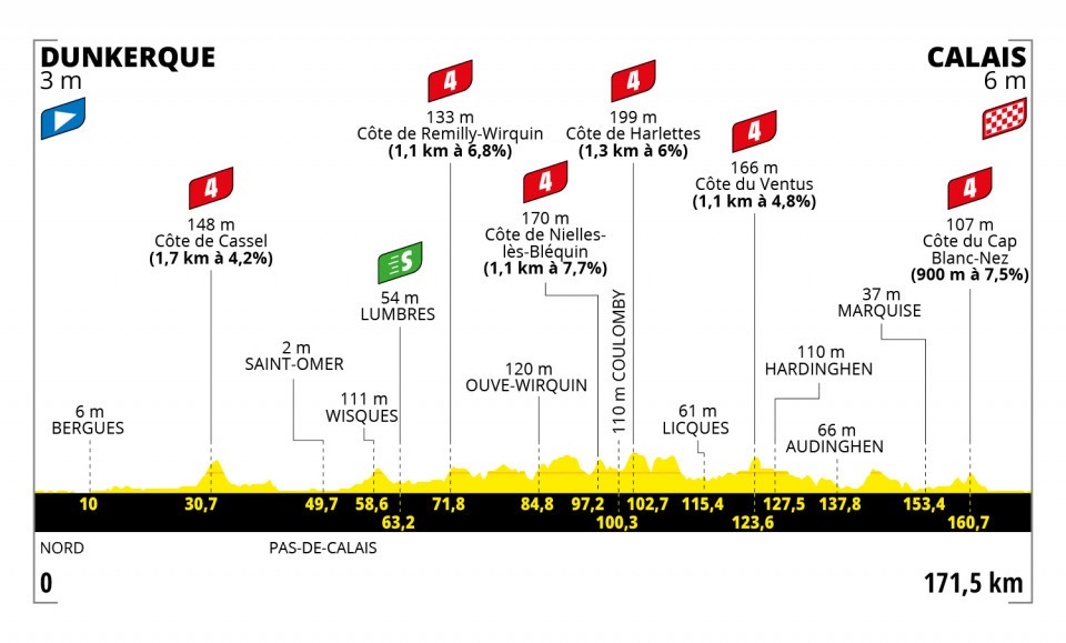 第4ステージ ダンケルク〜カレー　171.5km