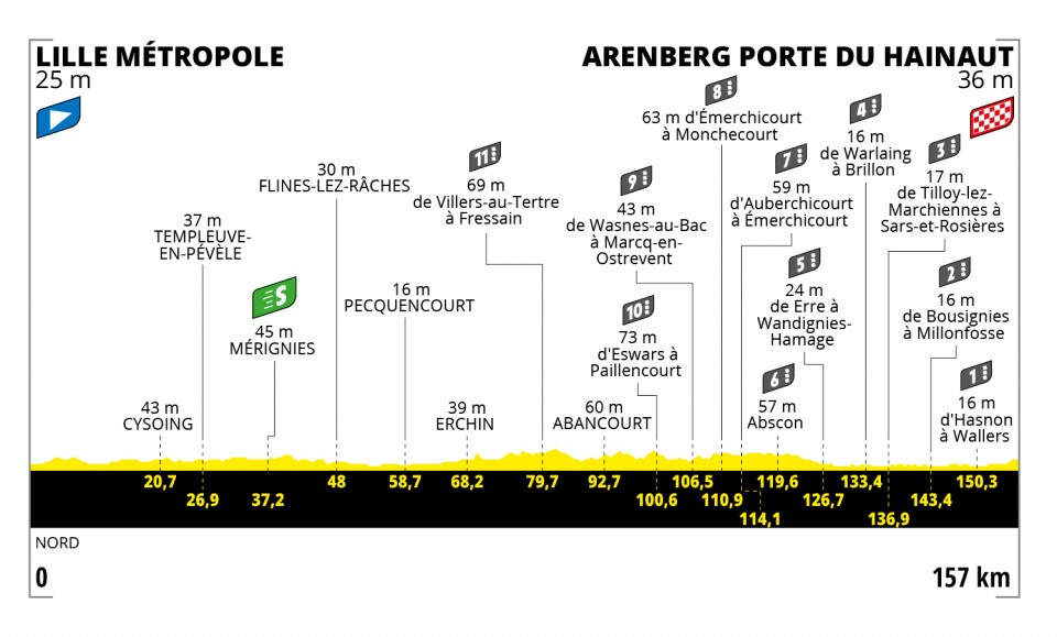第5ステージ リール・メトロポル〜アランベール・ポルト・デュ・ハイナ　157km