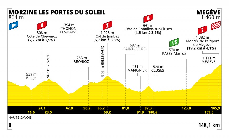 第10ステージ モルジンヌ・レ・ポルト・デュ・ソレイユ〜ムジェーブ　148.1km