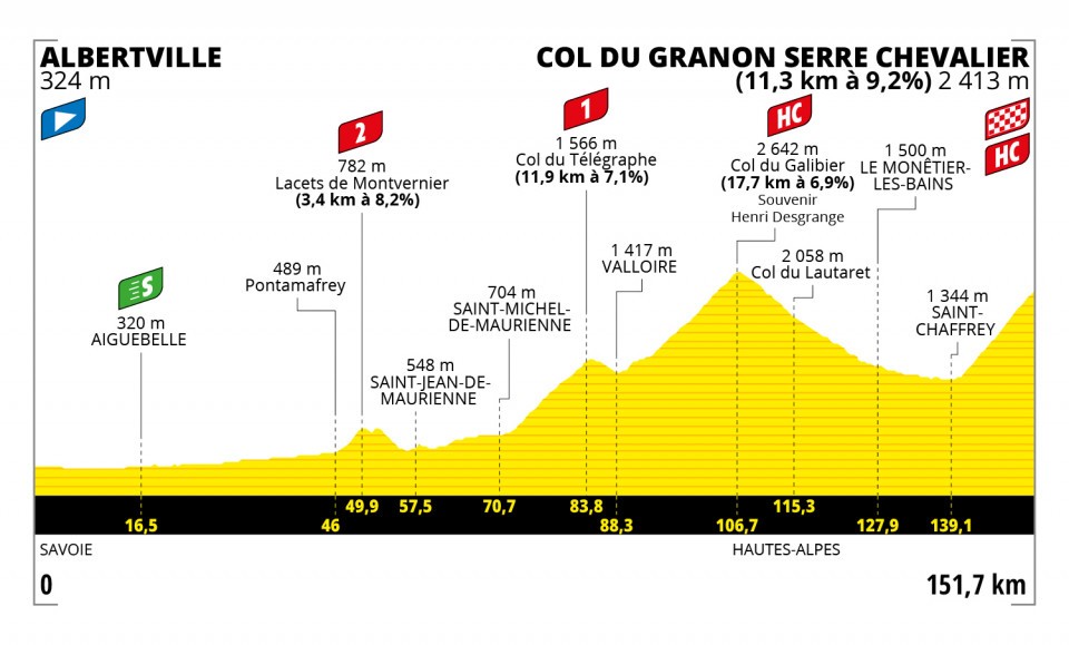 第11ステージ アルベールビル〜コル・ド・グラノン・セッレ＝シェヴァリブリアンソン 〜 ラルプデュエズ　151.7km