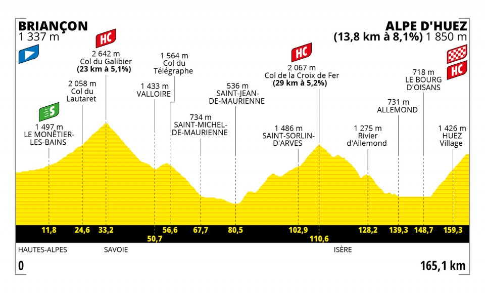 第12ステージ ブリアンソン〜ラルプデュエズ　165.1km