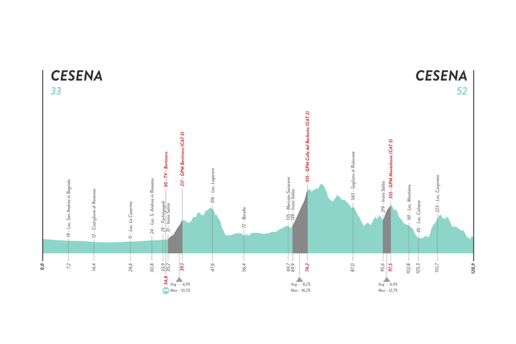 ジロ・デ・イタリア・ドンネ2022第4ステージ コースプロフィール
