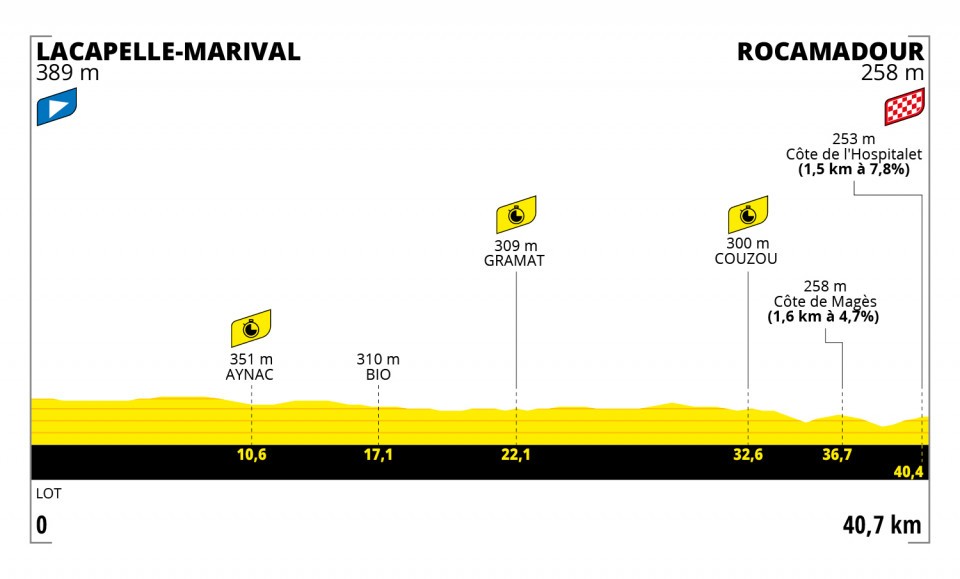 第20ステージ ラカペル・マリバル 〜 ロカマドゥール　40.7km