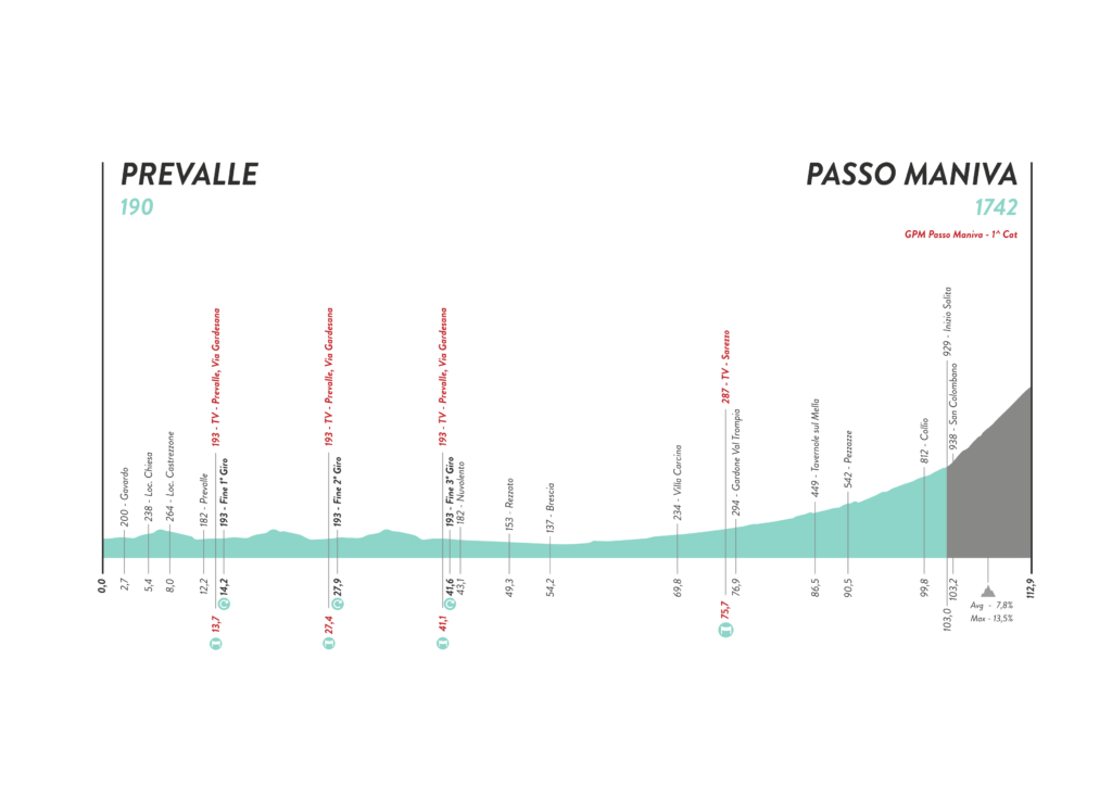 ジロ・デ・イタリア・ドンネ2022第7ステージ コースプロフィール
