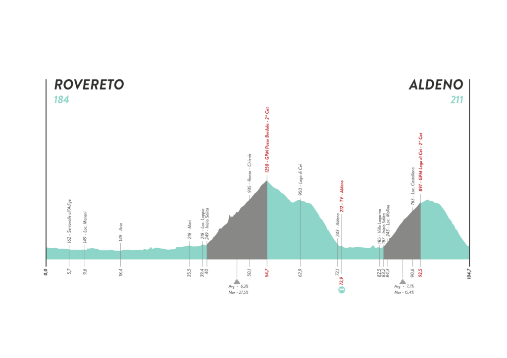 ジロ・デ・イタリア・ドンネ2022第8ステージ コースプロフィール