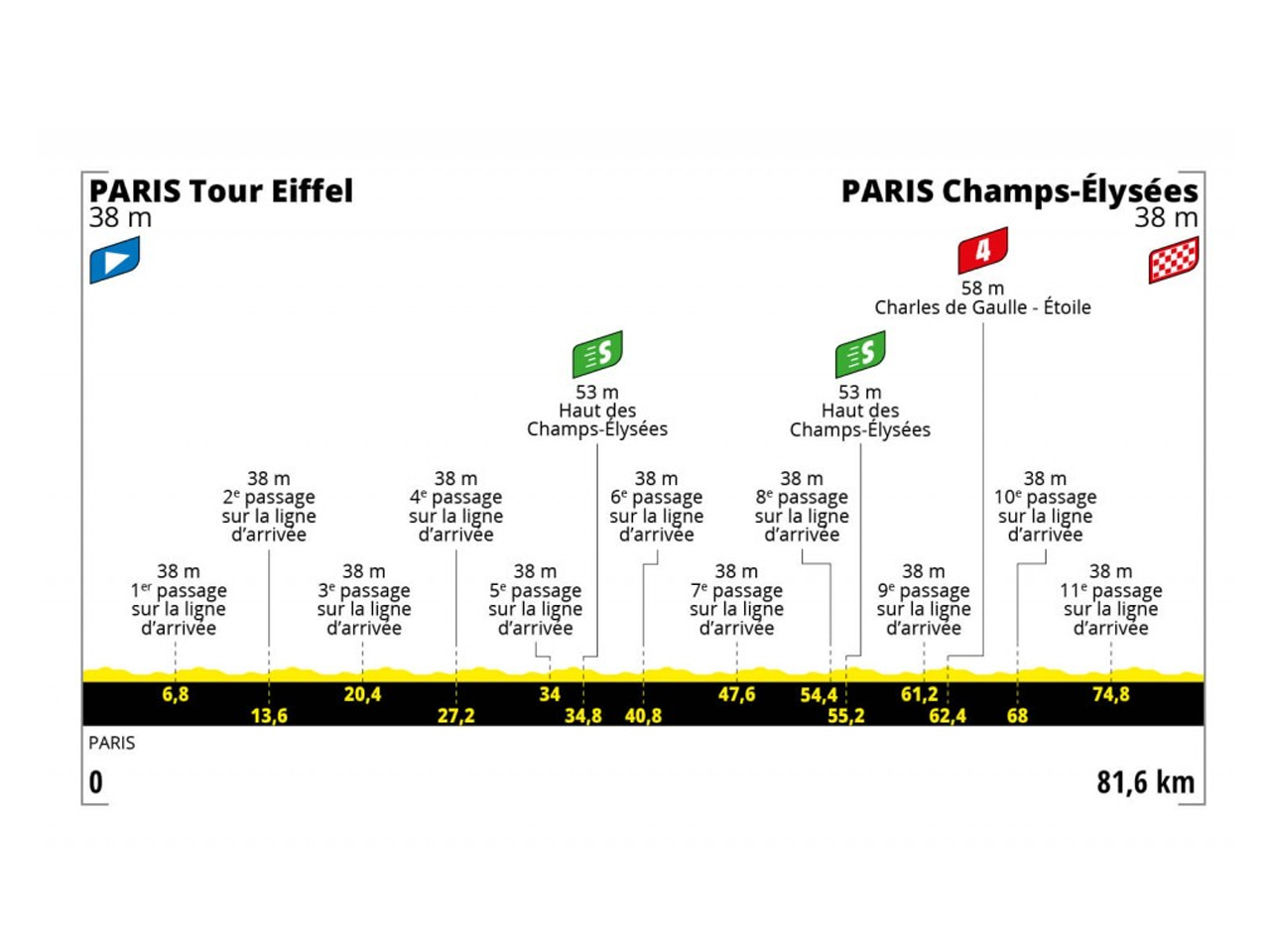 ツール・ド・フランス ファム アベック ズイフト2022第1ステージコースプロフィール