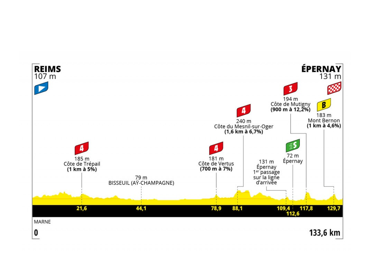 ツール・ド・フランス ファム アベック ズイフト2022第3ステージ コースプロフィール