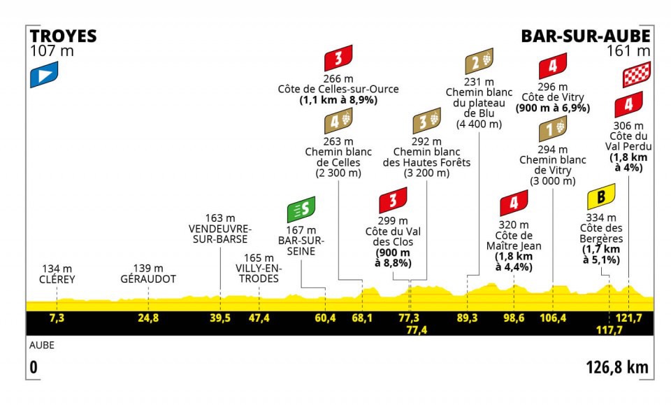 ツール・ド・フランス ファム アベック ズイフト2022第4ステージステージコースプロフィール