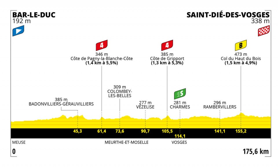 ツール・ド・フランス ファム アベック ズイフト2022第5ステージコースプロフィール