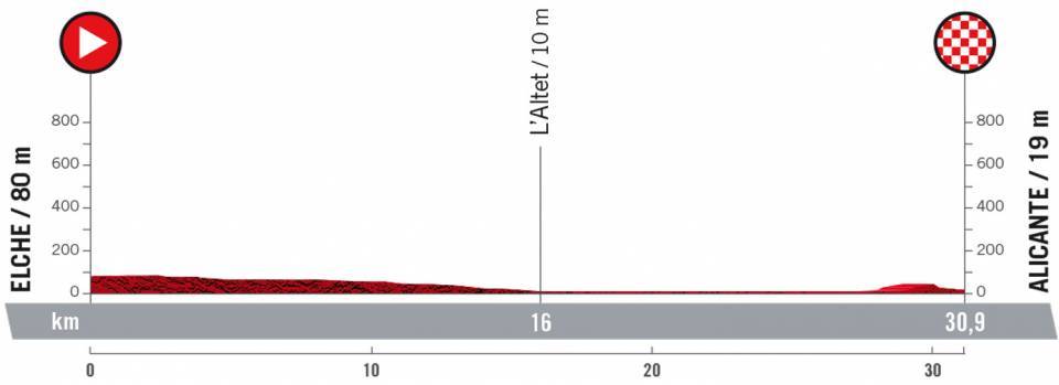 8月30日（火）第10ステージ　エルチェ〜アリカンテ　30.9km