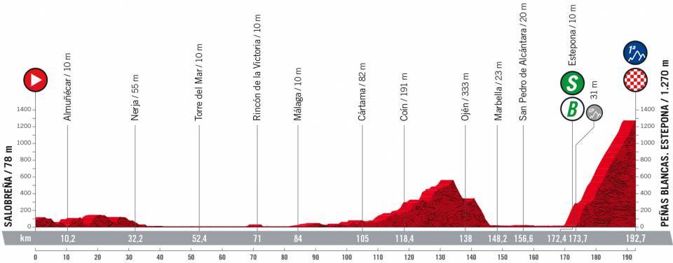9月1日（木）第12ステージ　サロブレーニャ〜ペニャス・ブランカス　192.7km