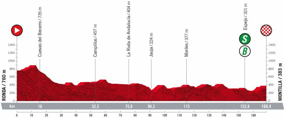 9月2日（金）第13ステージ　ロンダ〜モンティリャ　168.4km