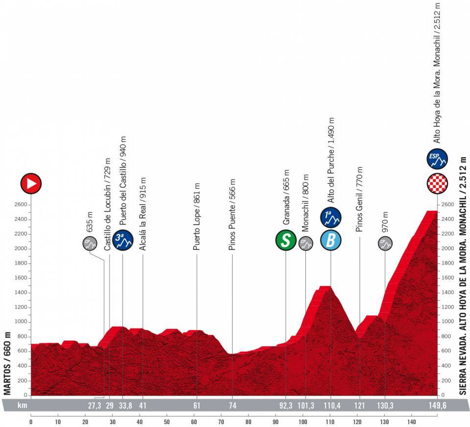 9月4日（日）第15ステージ　マルトス〜シエラ・ネバダ　149.6km