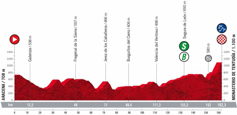 9月7日（水）第17ステージ　アラセナ〜モナステリオ・デ・テントゥディア　162.3km