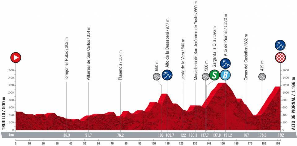 9月8日（木）第18ステージ　トルヒーリョ〜アルト・デル・ピオルナル　192km