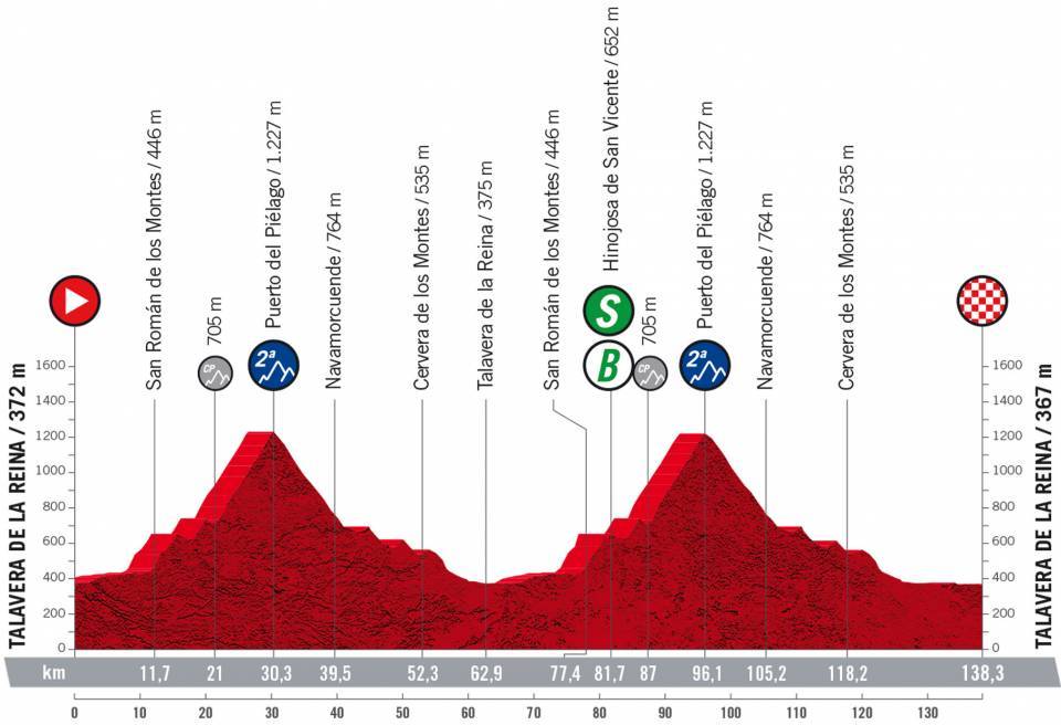 9月9日(金)第19ステージ タラベラ・デ・ラ・レイナ〜タラベラ・デ・ラ・レイナ 138.3km