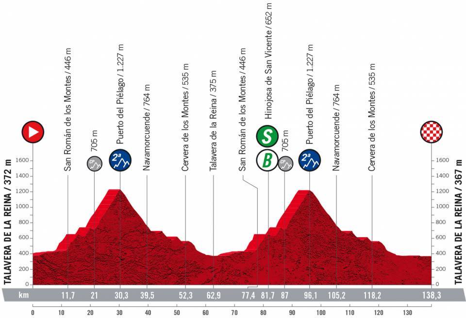 9月9日（金）第19ステージ　タラベラ・デ・ラ・レイナ〜タラベラ・デ・ラ・レイナ　138.3km