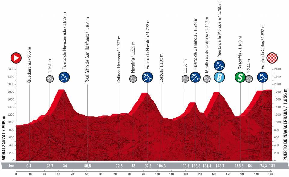 9月10日（土）第20ステージ　モラルサルサル〜プエルト・デ・ナバセラダ　181km