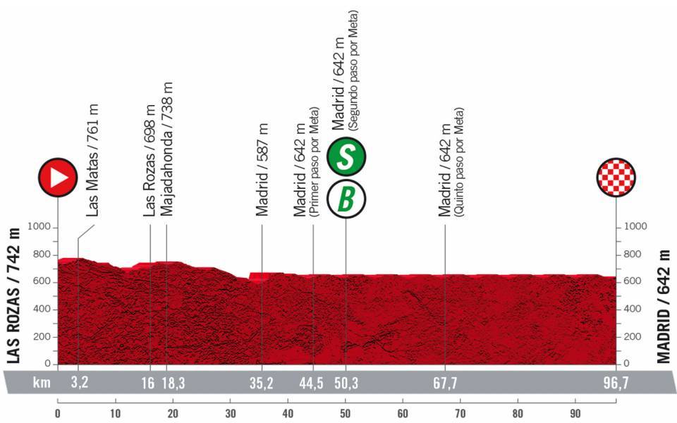 9月11日（日）第21ステージ　ラス・ロサス〜マドリード　96.7km