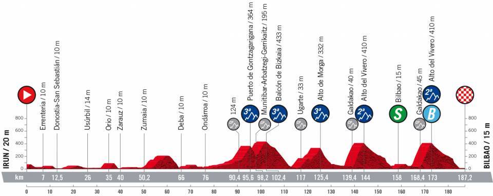 8月24日（水）第5ステージ　イルン〜ビルバオ　187.2km